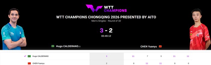 kaiyun-两度将世界第4逼入绝境！国乒20岁小将状态起伏大 男队仍需樊振东|雨果|陈垣宇|新加坡|WTT新加坡大满贯|WTT重庆冠军赛_新浪体育_新浪新闻