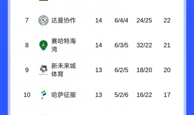 云开体育官网-崩盘？沙特联积分榜：胜利从4分领跑变落后榜首7分，本轮或掉第3